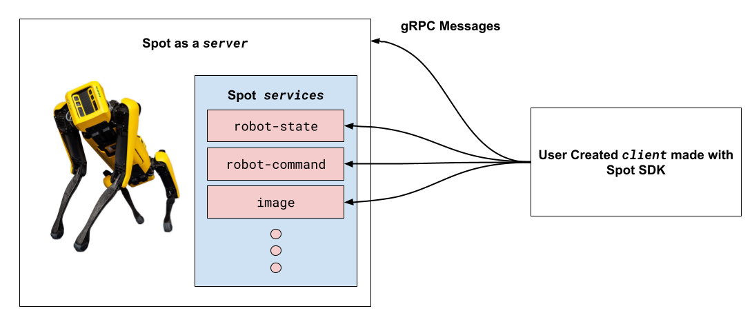 Spot Server-Client Architecture