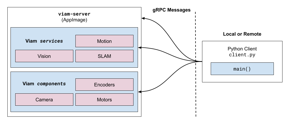 Viam Server-Client Architecture